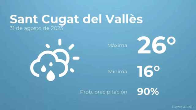 weather?weatherid=43&tempmax=26&tempmin=16&prep=90&city=Sant+Cugat+del+Vall%C3%A8s&date=31+de+agosto+de+2023&client=CRG&data provider=aemet