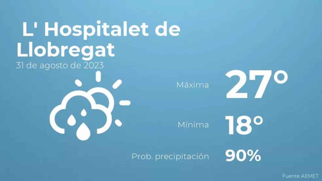 weather?weatherid=43&tempmax=27&tempmin=18&prep=90&city=+L%27+Hospitalet+de+Llobregat&date=31+de+agosto+de+2023&client=CRG&data provider=aemet