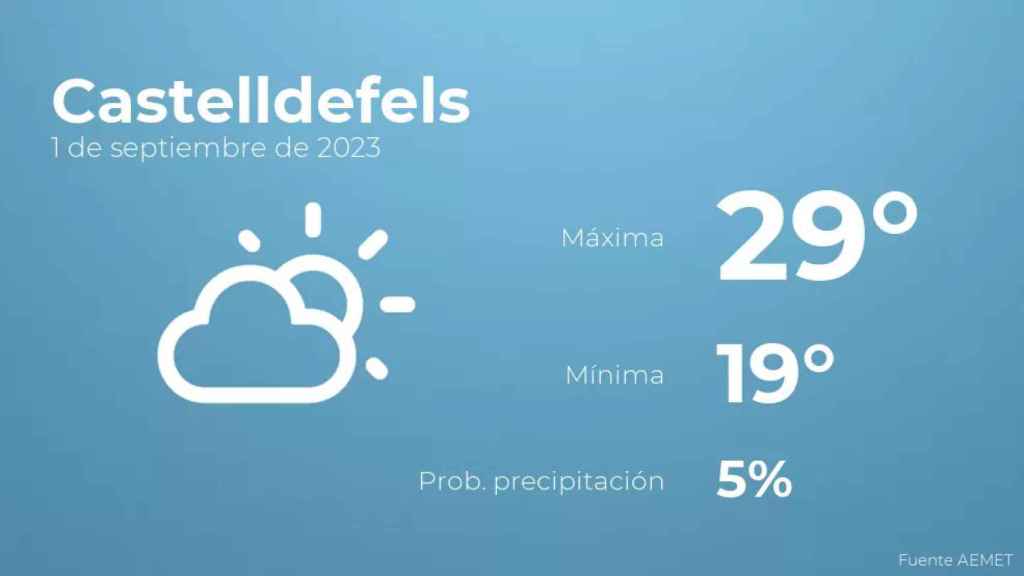 weather?weatherid=12&tempmax=29&tempmin=19&prep=5&city=Castelldefels&date=1+de+septiembre+de+2023&client=CRG&data provider=aemet