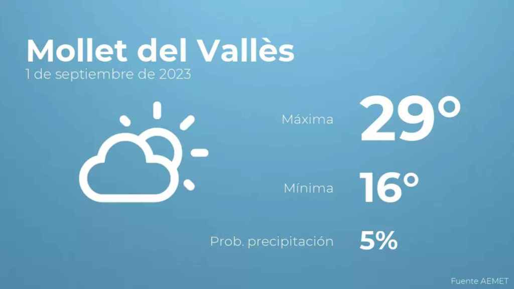 weather?weatherid=12&tempmax=29&tempmin=16&prep=5&city=Mollet+del+Vall%C3%A8s&date=1+de+septiembre+de+2023&client=CRG&data provider=aemet