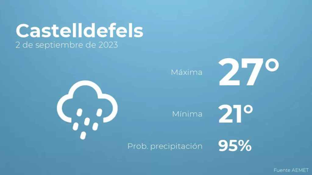 weather?weatherid=25&tempmax=27&tempmin=21&prep=95&city=Castelldefels&date=2+de+septiembre+de+2023&client=CRG&data provider=aemet