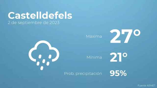weather?weatherid=25&tempmax=27&tempmin=21&prep=95&city=Castelldefels&date=2+de+septiembre+de+2023&client=CRG&data provider=aemet