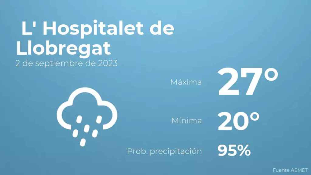 weather?weatherid=25&tempmax=27&tempmin=20&prep=95&city=+L%27+Hospitalet+de+Llobregat&date=2+de+septiembre+de+2023&client=CRG&data provider=aemet