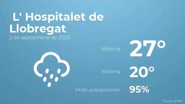weather?weatherid=25&tempmax=27&tempmin=20&prep=95&city=+L%27+Hospitalet+de+Llobregat&date=2+de+septiembre+de+2023&client=CRG&data provider=aemet
