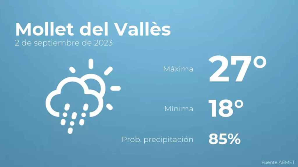 weather?weatherid=23&tempmax=27&tempmin=18&prep=85&city=Mollet+del+Vall%C3%A8s&date=2+de+septiembre+de+2023&client=CRG&data provider=aemet