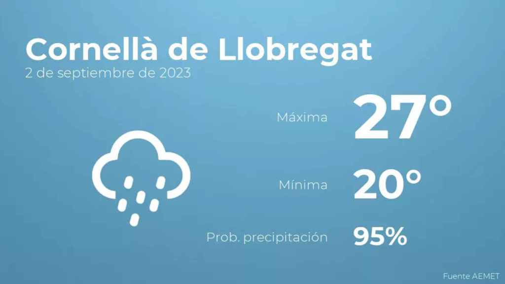 weather?weatherid=25&tempmax=27&tempmin=20&prep=95&city=Cornell%C3%A0+de+Llobregat&date=2+de+septiembre+de+2023&client=CRG&data provider=aemet