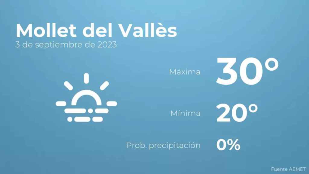 weather?weatherid=17&tempmax=30&tempmin=20&prep=0&city=Mollet+del+Vall%C3%A8s&date=3+de+septiembre+de+2023&client=CRG&data provider=aemet