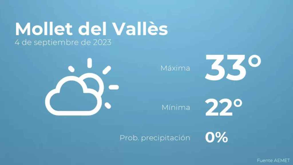 weather?weatherid=12&tempmax=33&tempmin=22&prep=0&city=Mollet+del+Vall%C3%A8s&date=4+de+septiembre+de+2023&client=CRG&data provider=aemet