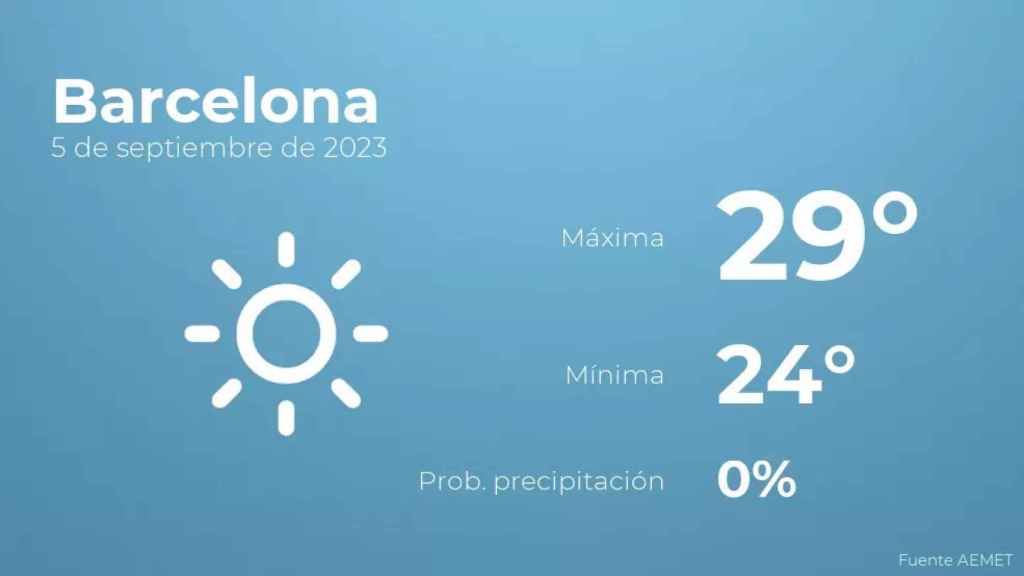 weather?weatherid=11&tempmax=29&tempmin=24&prep=0&city=Barcelona&date=5+de+septiembre+de+2023&client=CRG&data provider=aemet