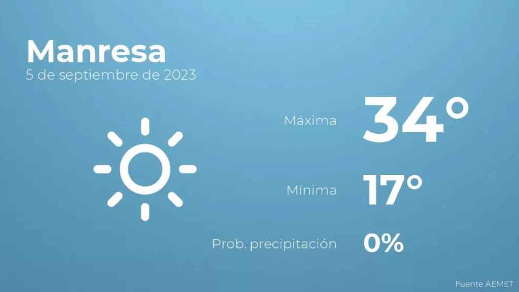 weather?weatherid=11&tempmax=34&tempmin=17&prep=0&city=Manresa&date=5+de+septiembre+de+2023&client=CRG&data provider=aemet