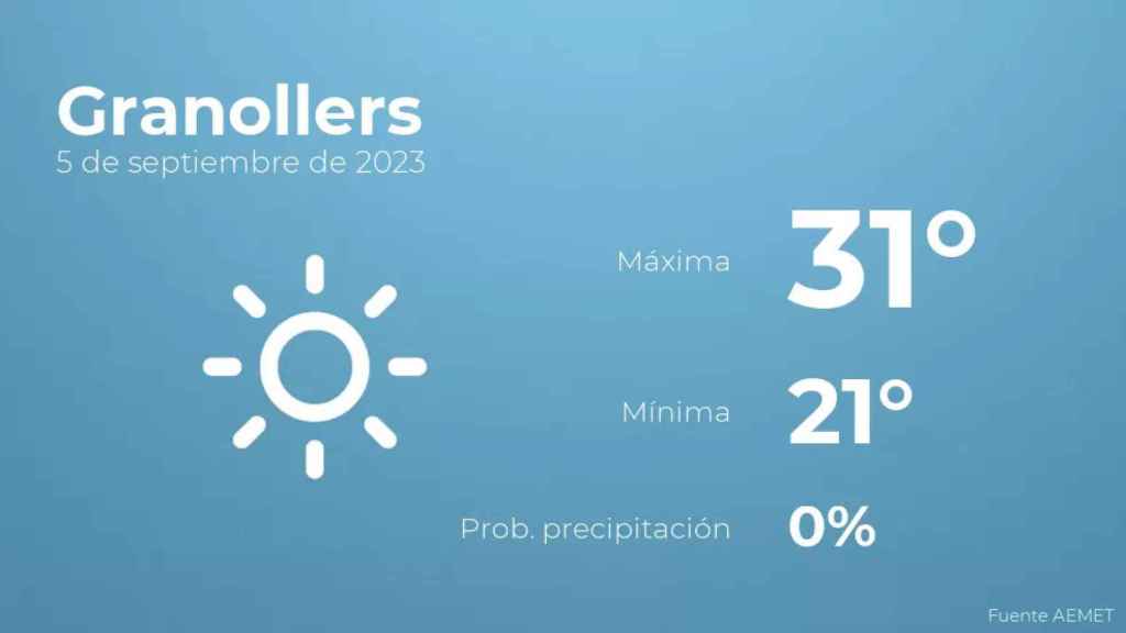 weather?weatherid=11&tempmax=31&tempmin=21&prep=0&city=Granollers&date=5+de+septiembre+de+2023&client=CRG&data provider=aemet