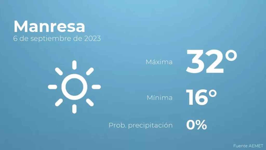 weather?weatherid=11&tempmax=32&tempmin=16&prep=0&city=Manresa&date=6+de+septiembre+de+2023&client=CRG&data provider=aemet