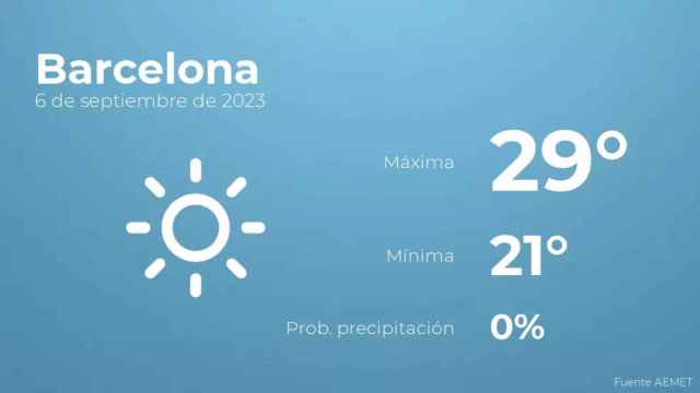 weather?weatherid=11&tempmax=29&tempmin=21&prep=0&city=Barcelona&date=6+de+septiembre+de+2023&client=CRG&data provider=aemet