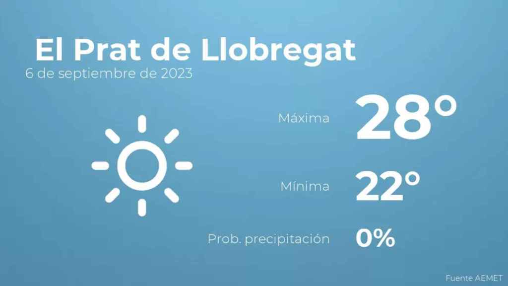 weather?weatherid=11&tempmax=28&tempmin=22&prep=0&city=+El+Prat+de+Llobregat&date=6+de+septiembre+de+2023&client=CRG&data provider=aemet
