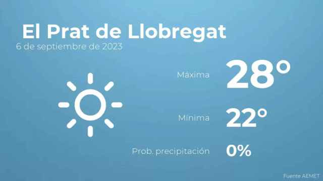 weather?weatherid=11&tempmax=28&tempmin=22&prep=0&city=+El+Prat+de+Llobregat&date=6+de+septiembre+de+2023&client=CRG&data provider=aemet