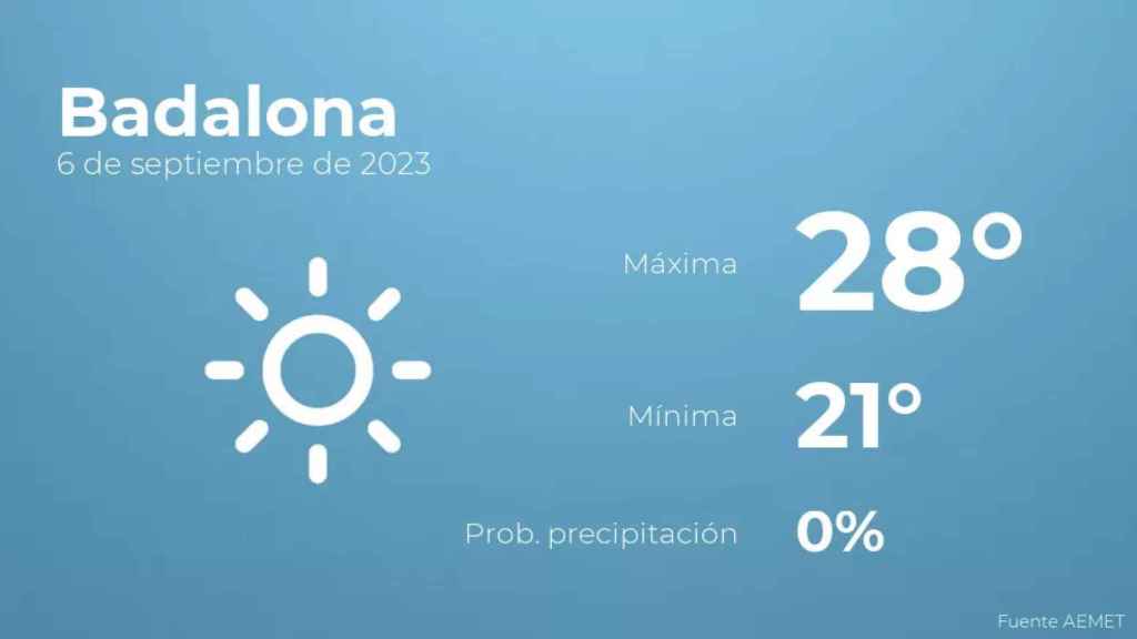 weather?weatherid=11&tempmax=28&tempmin=21&prep=0&city=Badalona&date=6+de+septiembre+de+2023&client=CRG&data provider=aemet