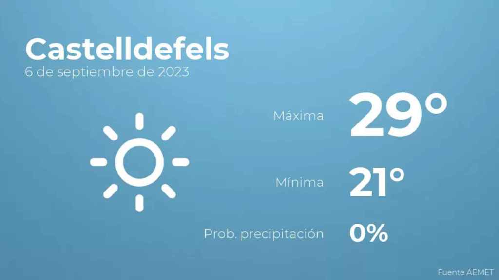weather?weatherid=11&tempmax=29&tempmin=21&prep=0&city=Castelldefels&date=6+de+septiembre+de+2023&client=CRG&data provider=aemet