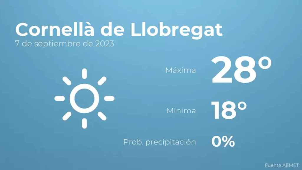 weather?weatherid=11&tempmax=28&tempmin=18&prep=0&city=Cornell%C3%A0+de+Llobregat&date=7+de+septiembre+de+2023&client=CRG&data provider=aemet