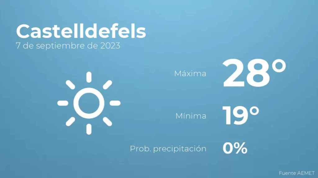 weather?weatherid=11&tempmax=28&tempmin=19&prep=0&city=Castelldefels&date=7+de+septiembre+de+2023&client=CRG&data provider=aemet