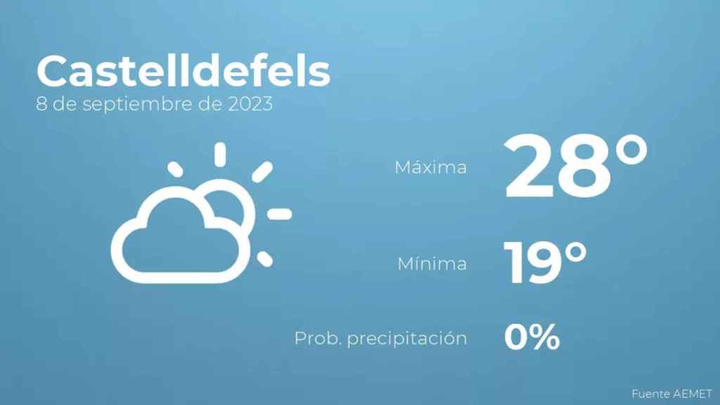 weather?weatherid=12&tempmax=28&tempmin=19&prep=0&city=Castelldefels&date=8+de+septiembre+de+2023&client=CRG&data provider=aemet