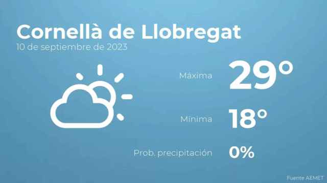 weather?weatherid=12&tempmax=29&tempmin=18&prep=0&city=Cornell%C3%A0+de+Llobregat&date=10+de+septiembre+de+2023&client=CRG&data provider=aemet
