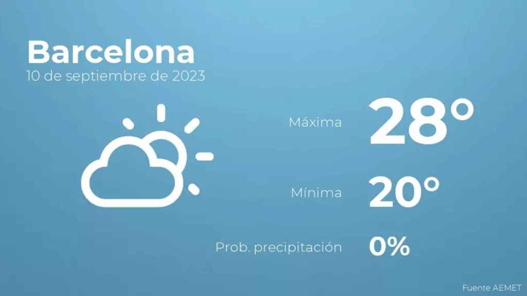 weather?weatherid=12&tempmax=28&tempmin=20&prep=0&city=Barcelona&date=10+de+septiembre+de+2023&client=CRG&data provider=aemet