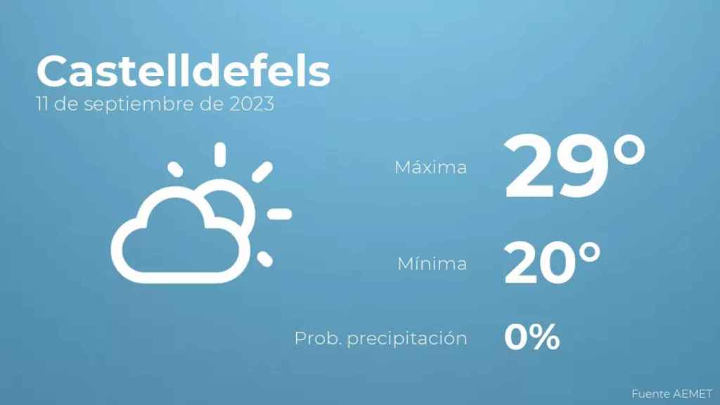 weather?weatherid=12&tempmax=29&tempmin=20&prep=0&city=Castelldefels&date=11+de+septiembre+de+2023&client=CRG&data provider=aemet