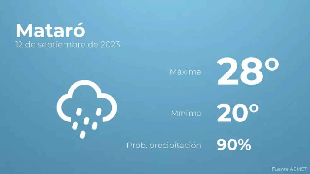 weather?weatherid=25&tempmax=28&tempmin=20&prep=90&city=Matar%C3%B3&date=12+de+septiembre+de+2023&client=CRG&data provider=aemet