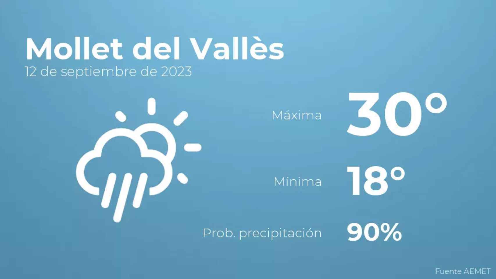 weather?weatherid=24&tempmax=30&tempmin=18&prep=90&city=Mollet+del+Vall%C3%A8s&date=12+de+septiembre+de+2023&client=CRG&data provider=aemet