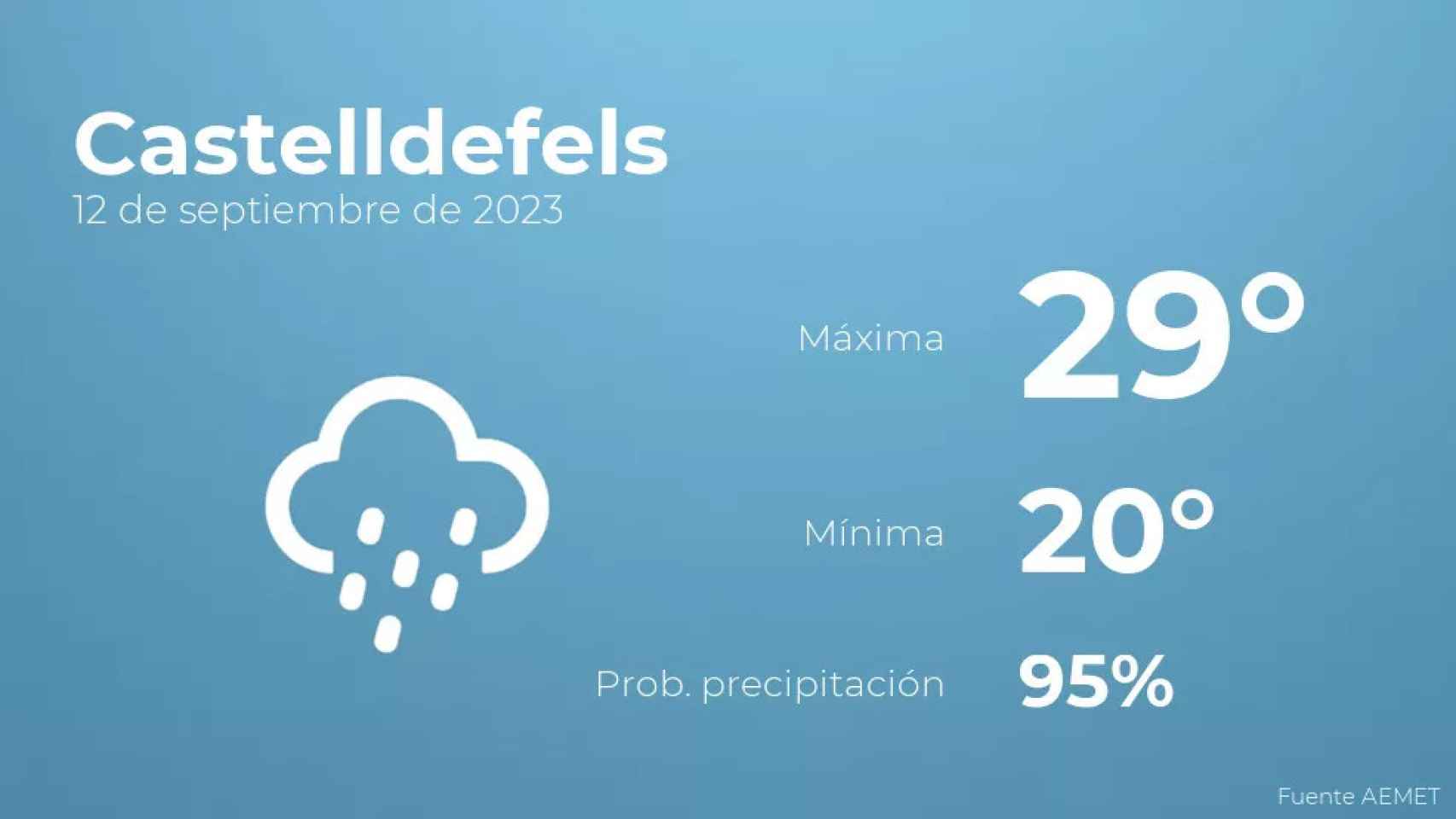 weather?weatherid=25&tempmax=29&tempmin=20&prep=95&city=Castelldefels&date=12+de+septiembre+de+2023&client=CRG&data provider=aemet