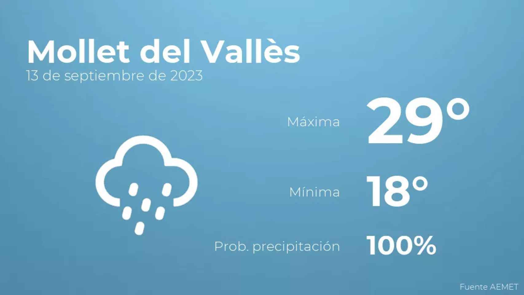 weather?weatherid=25&tempmax=29&tempmin=18&prep=100&city=Mollet+del+Vall%C3%A8s&date=13+de+septiembre+de+2023&client=CRG&data provider=aemet