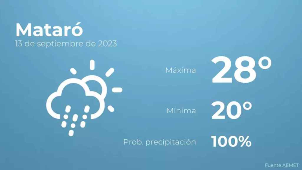 weather?weatherid=23&tempmax=28&tempmin=20&prep=100&city=Matar%C3%B3&date=13+de+septiembre+de+2023&client=CRG&data provider=aemet