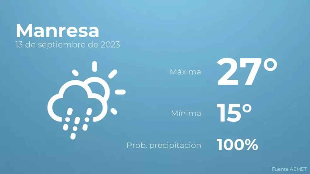 weather?weatherid=23&tempmax=27&tempmin=15&prep=100&city=Manresa&date=13+de+septiembre+de+2023&client=CRG&data provider=aemet