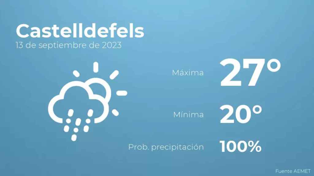 weather?weatherid=23&tempmax=27&tempmin=20&prep=100&city=Castelldefels&date=13+de+septiembre+de+2023&client=CRG&data provider=aemet