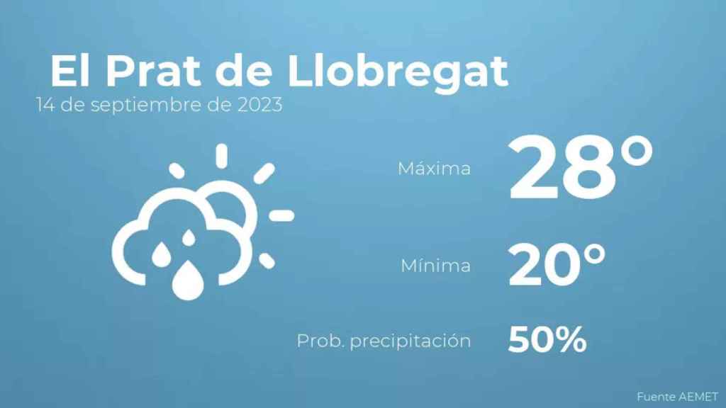 weather?weatherid=43&tempmax=28&tempmin=20&prep=50&city=+El+Prat+de+Llobregat&date=14+de+septiembre+de+2023&client=CRG&data provider=aemet