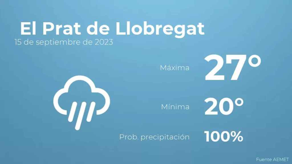 weather?weatherid=26&tempmax=27&tempmin=20&prep=100&city=+El+Prat+de+Llobregat&date=15+de+septiembre+de+2023&client=CRG&data provider=aemet