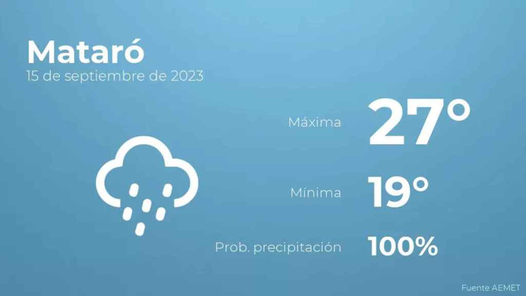 weather?weatherid=25&tempmax=27&tempmin=19&prep=100&city=Matar%C3%B3&date=15+de+septiembre+de+2023&client=CRG&data provider=aemet