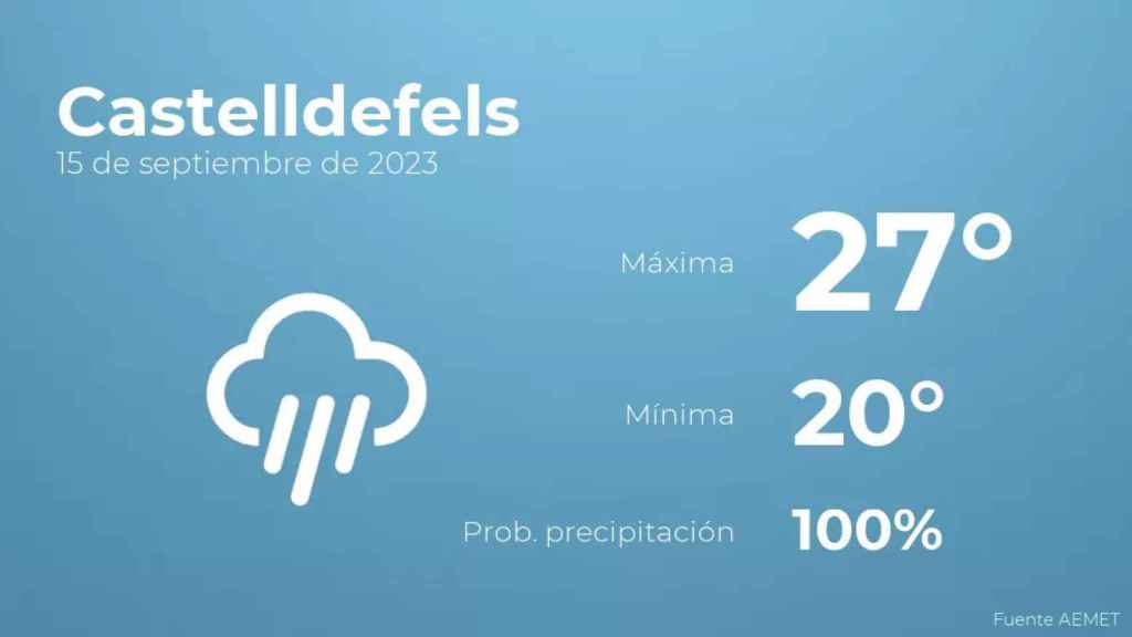 weather?weatherid=26&tempmax=27&tempmin=20&prep=100&city=Castelldefels&date=15+de+septiembre+de+2023&client=CRG&data provider=aemet