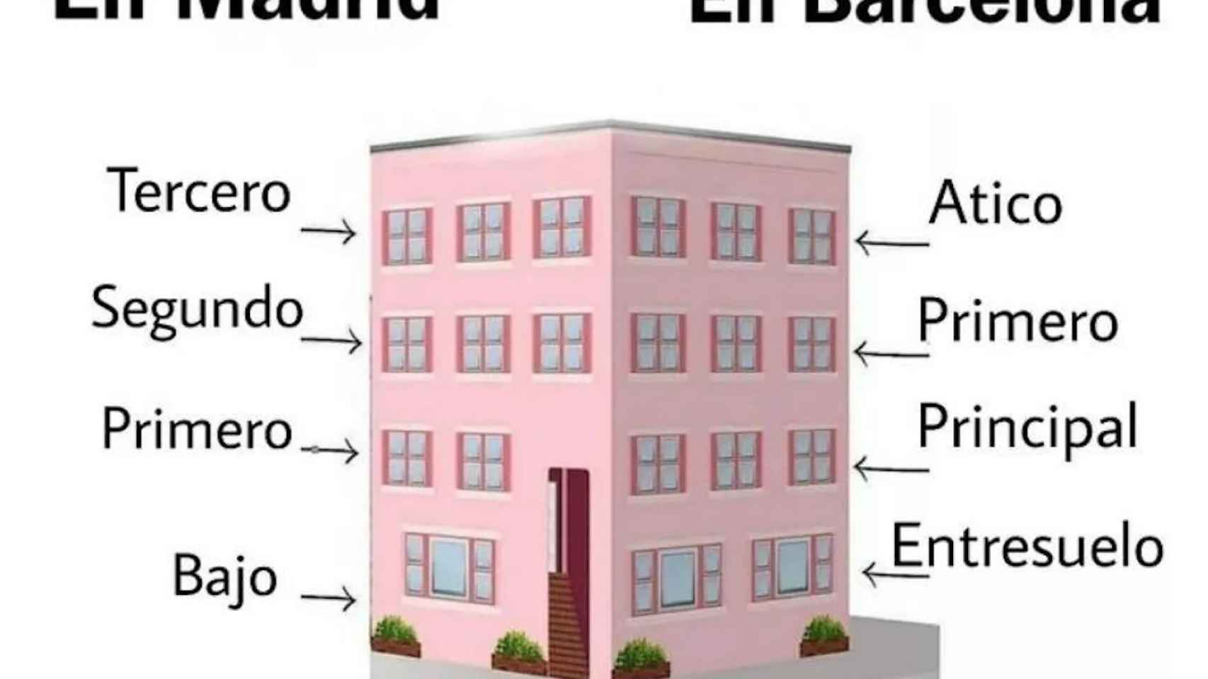 No es lo mismo vivir en un primero en Madrid, que vivir en un primero en Barcelona / MadridSecreto