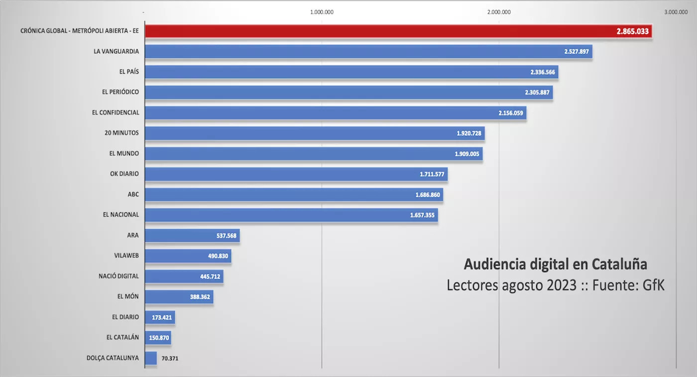 Audiencia digital en agosto en Catalunya según datos de GFK / METRÓPOLI