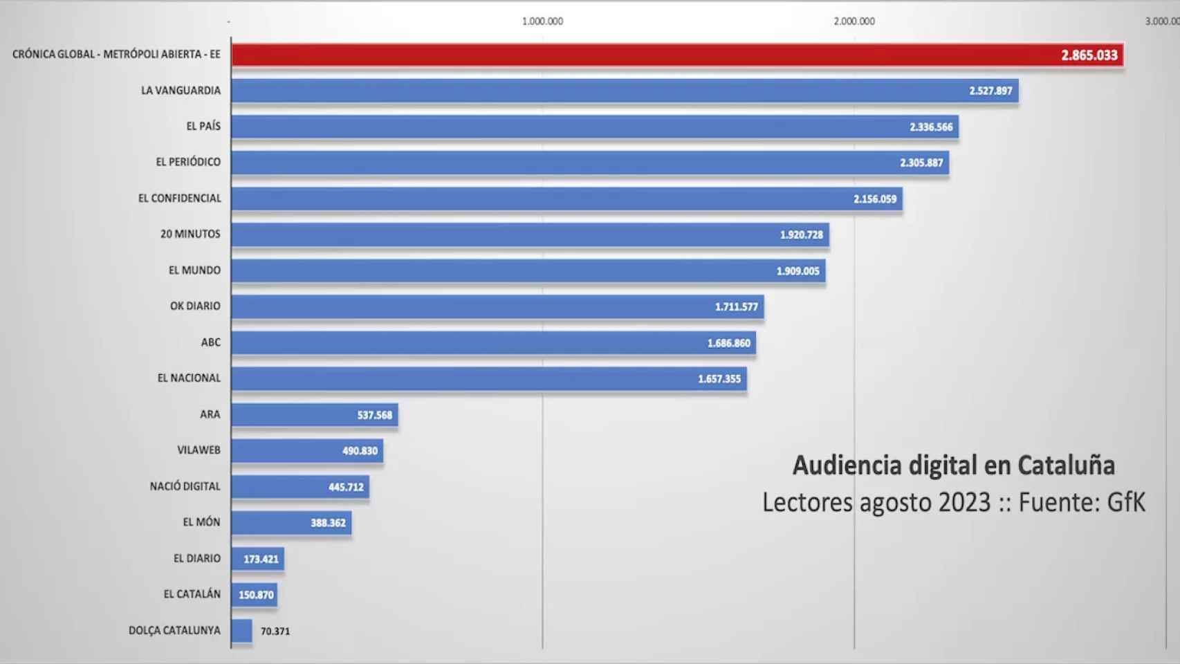 Audiencia digital en agosto en Catalunya según datos de GFK / METRÓPOLI