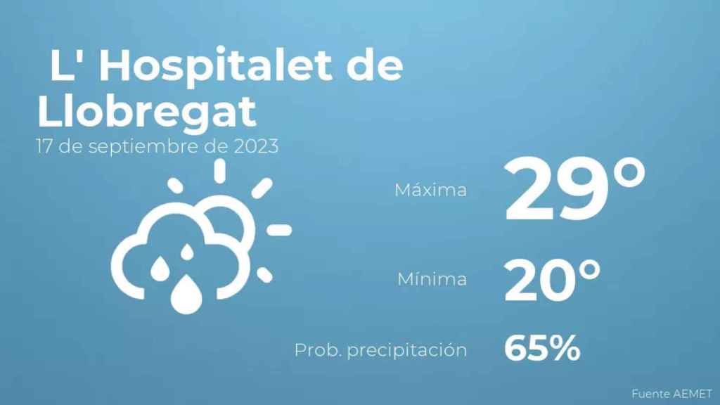 weather?weatherid=43&tempmax=29&tempmin=20&prep=65&city=+L%27+Hospitalet+de+Llobregat&date=17+de+septiembre+de+2023&client=CRG&data provider=aemet