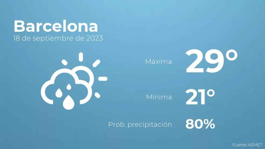 weather?weatherid=43&tempmax=29&tempmin=21&prep=80&city=Barcelona&date=18+de+septiembre+de+2023&client=CRG&data provider=aemet