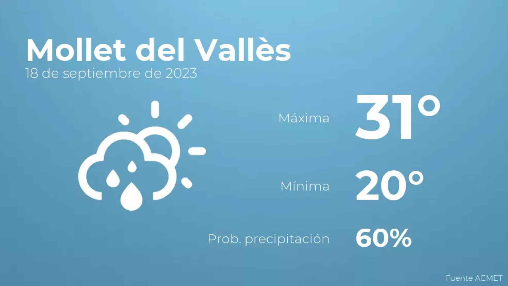 weather?weatherid=43&tempmax=31&tempmin=20&prep=60&city=Mollet+del+Vall%C3%A8s&date=18+de+septiembre+de+2023&client=CRG&data provider=aemet