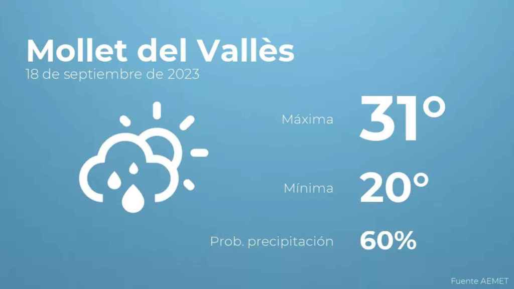 weather?weatherid=43&tempmax=31&tempmin=20&prep=60&city=Mollet+del+Vall%C3%A8s&date=18+de+septiembre+de+2023&client=CRG&data provider=aemet