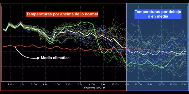 Meteograma de la previsión de temperatura en altura, a 850 hPa, según el modelo GFS / WETTERZENTRALE