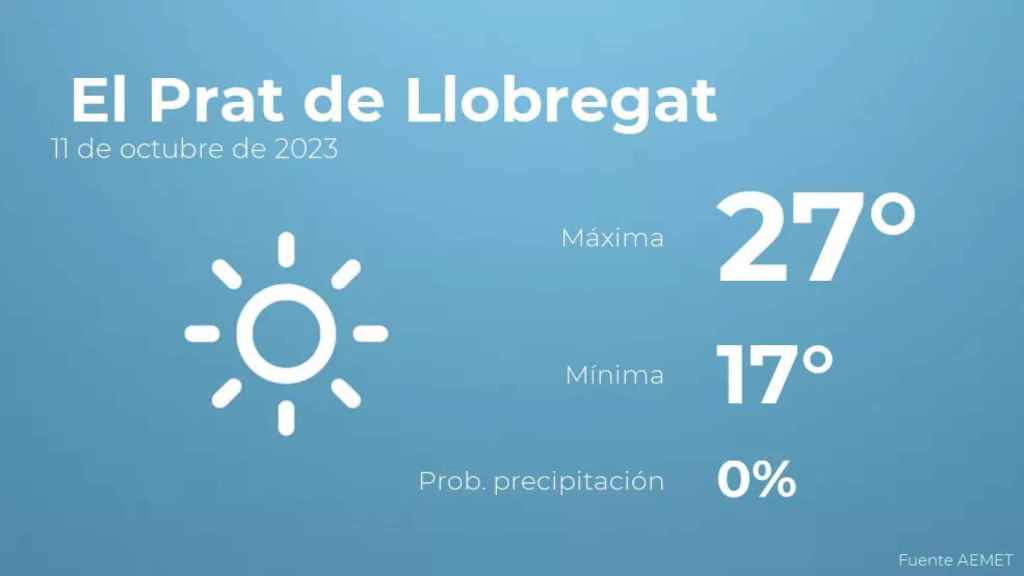 weather?weatherid=11&tempmax=27&tempmin=17&prep=0&city=+El+Prat+de+Llobregat&date=11+de+octubre+de+2023&client=CRG&data provider=aemet