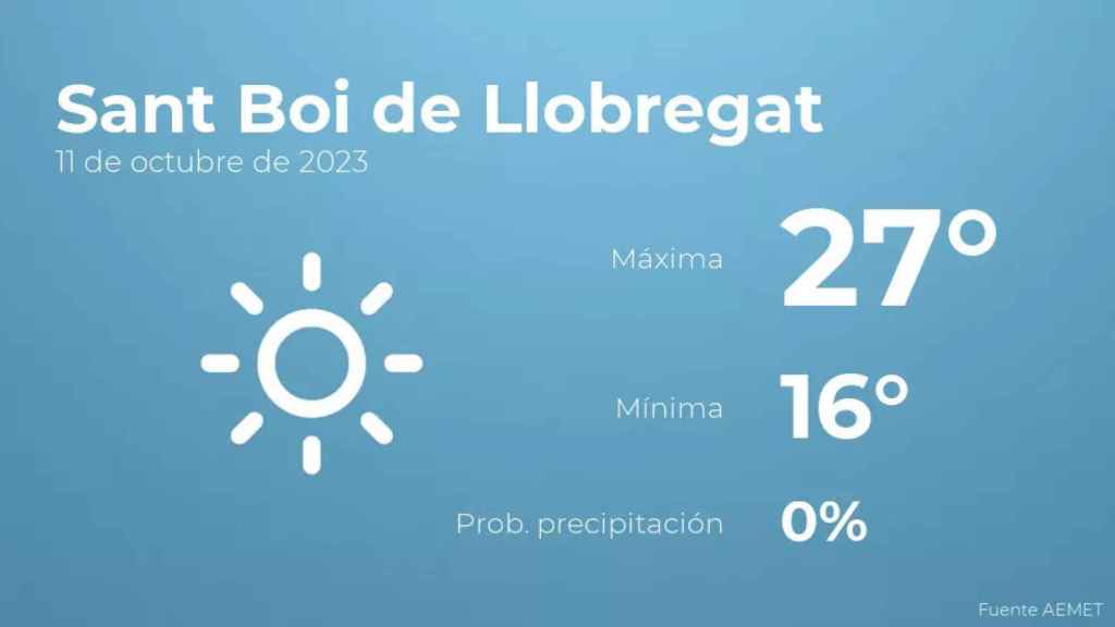 weather?weatherid=11&tempmax=27&tempmin=16&prep=0&city=Sant+Boi+de+Llobregat&date=11+de+octubre+de+2023&client=CRG&data provider=aemet