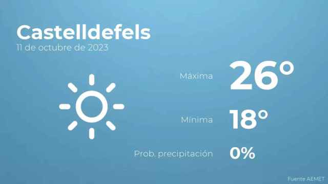 weather?weatherid=11&tempmax=26&tempmin=18&prep=0&city=Castelldefels&date=11+de+octubre+de+2023&client=CRG&data provider=aemet
