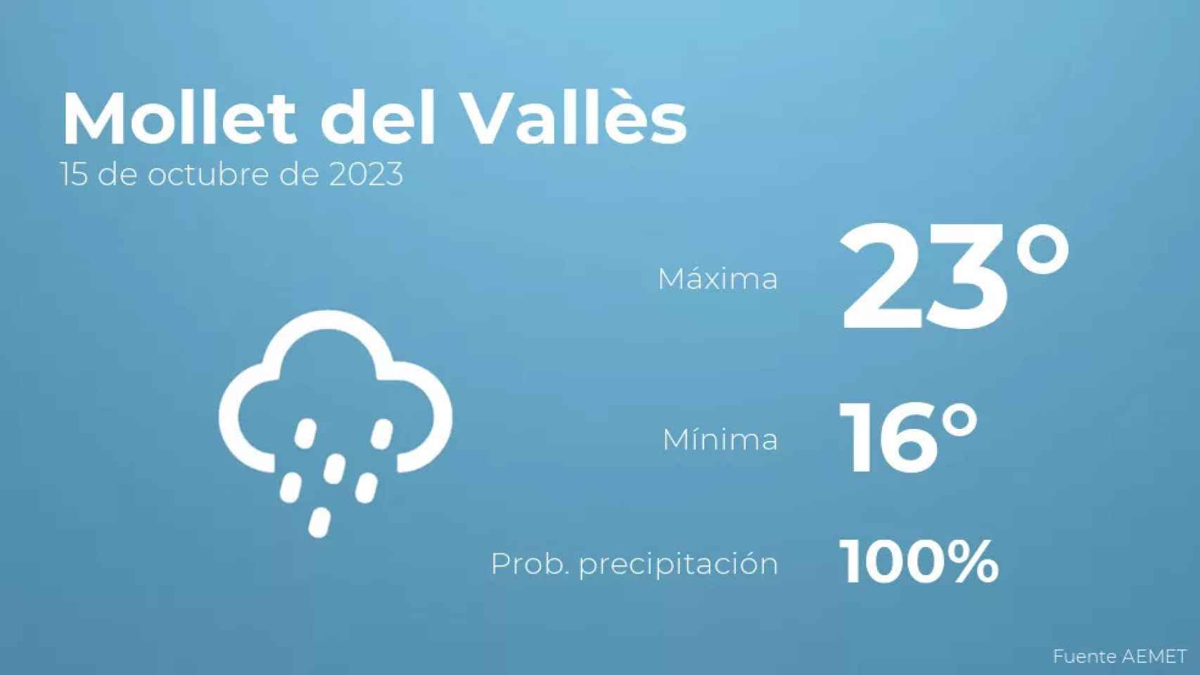 weather?weatherid=25&tempmax=23&tempmin=16&prep=100&city=Mollet+del+Vall%C3%A8s&date=15+de+octubre+de+2023&client=CRG&data provider=aemet